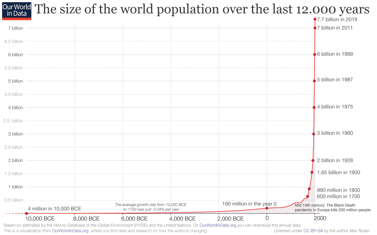Annual-World-Population-since-10-thousand-BCE-for-OWID.png