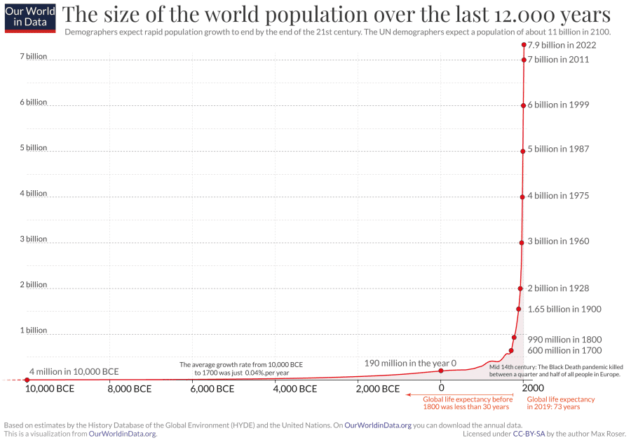 Annual-World-Population-since-10-thousand-BCE.png