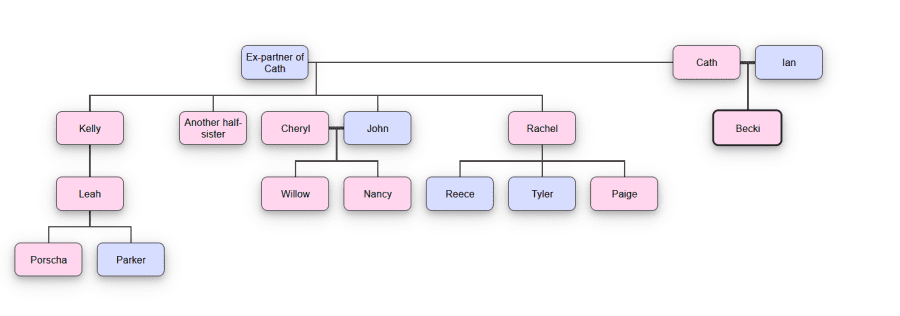 Becki family tree.png