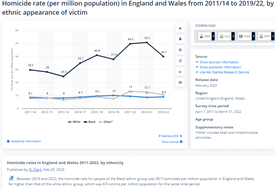 England-and-Wales-homicide-rates-by-ethnicity-2022-Statista.png