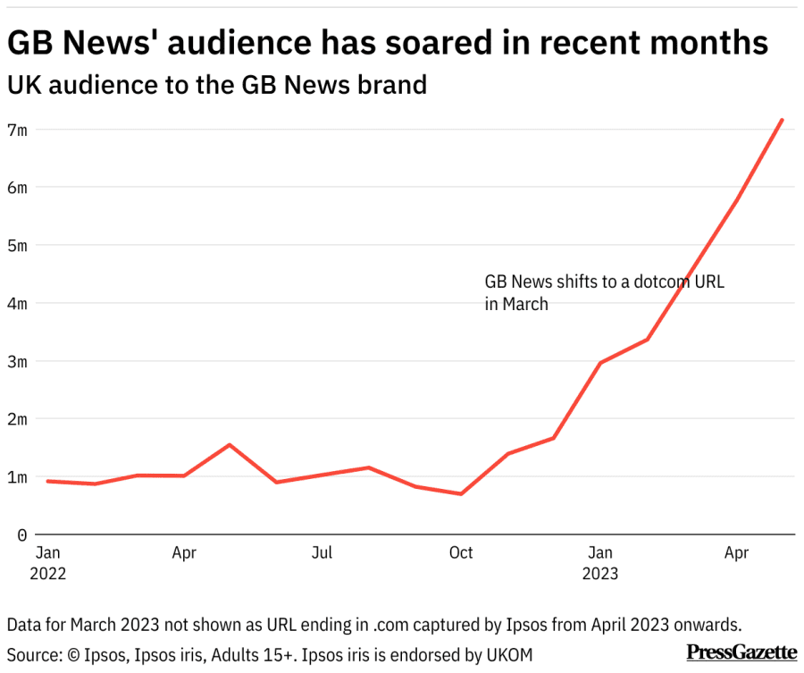 gb-news-audience-has-soared-in-recent-months 2.png