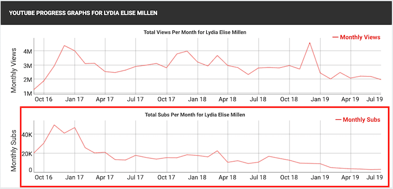 lydiamillen YouTube Stats.png