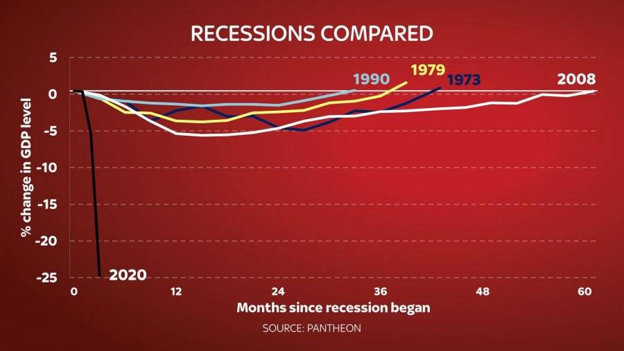 skynews-recessions-compared_5011568.jpg
