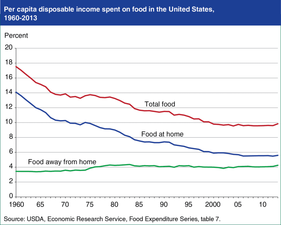 thr-income-spent-on-food_custom-ed63b133b0b3914191e299c179a61271caa0db71-s1100-c50.png